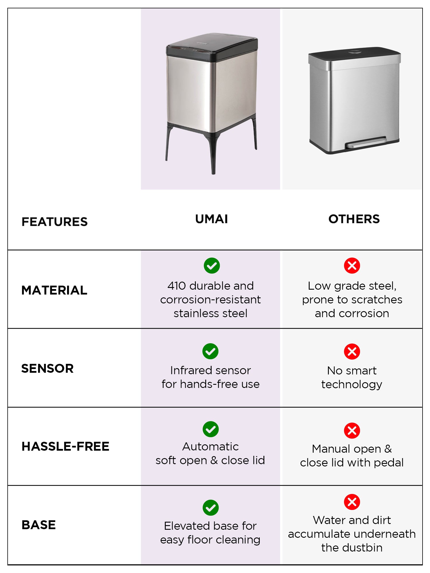UMAI smart sensor dustbin - touchless for home use