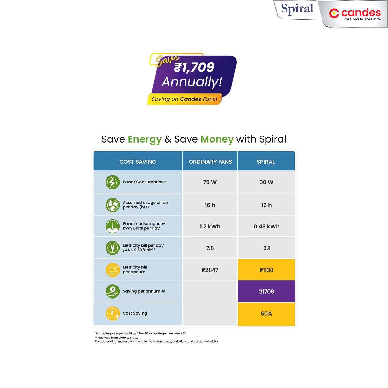 Candes ceiling fan - efficient home cooling