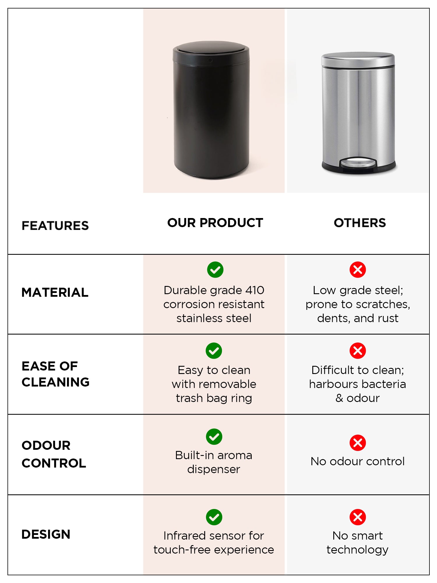 UMAI automatic sensor dustbin - Bathroom use