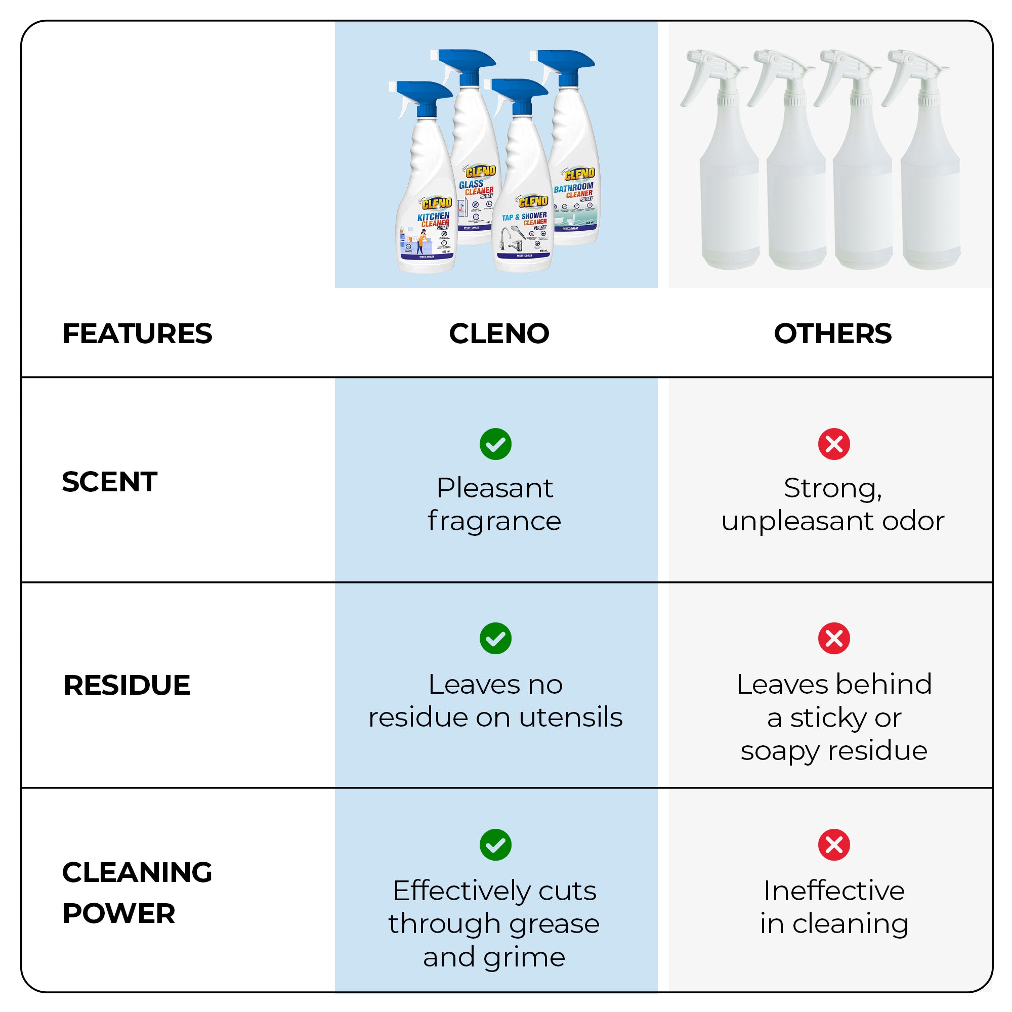 Cleno Kitchen Cleaner - grease removal from kitchen surfaces