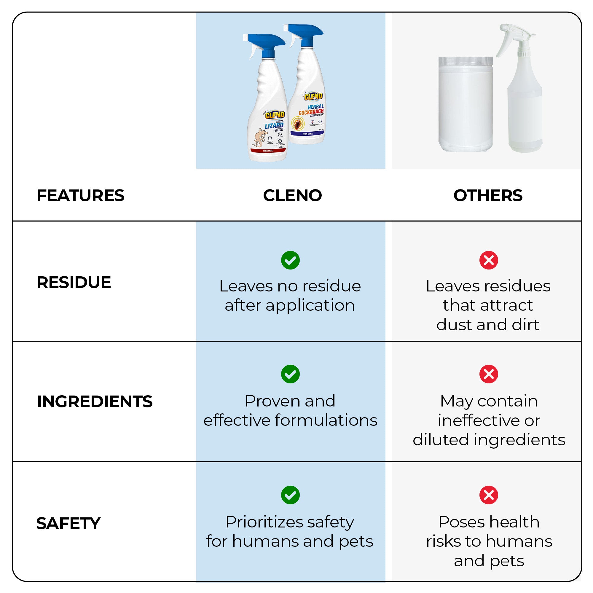 Cleno cockroach repellent spray - Safe for families