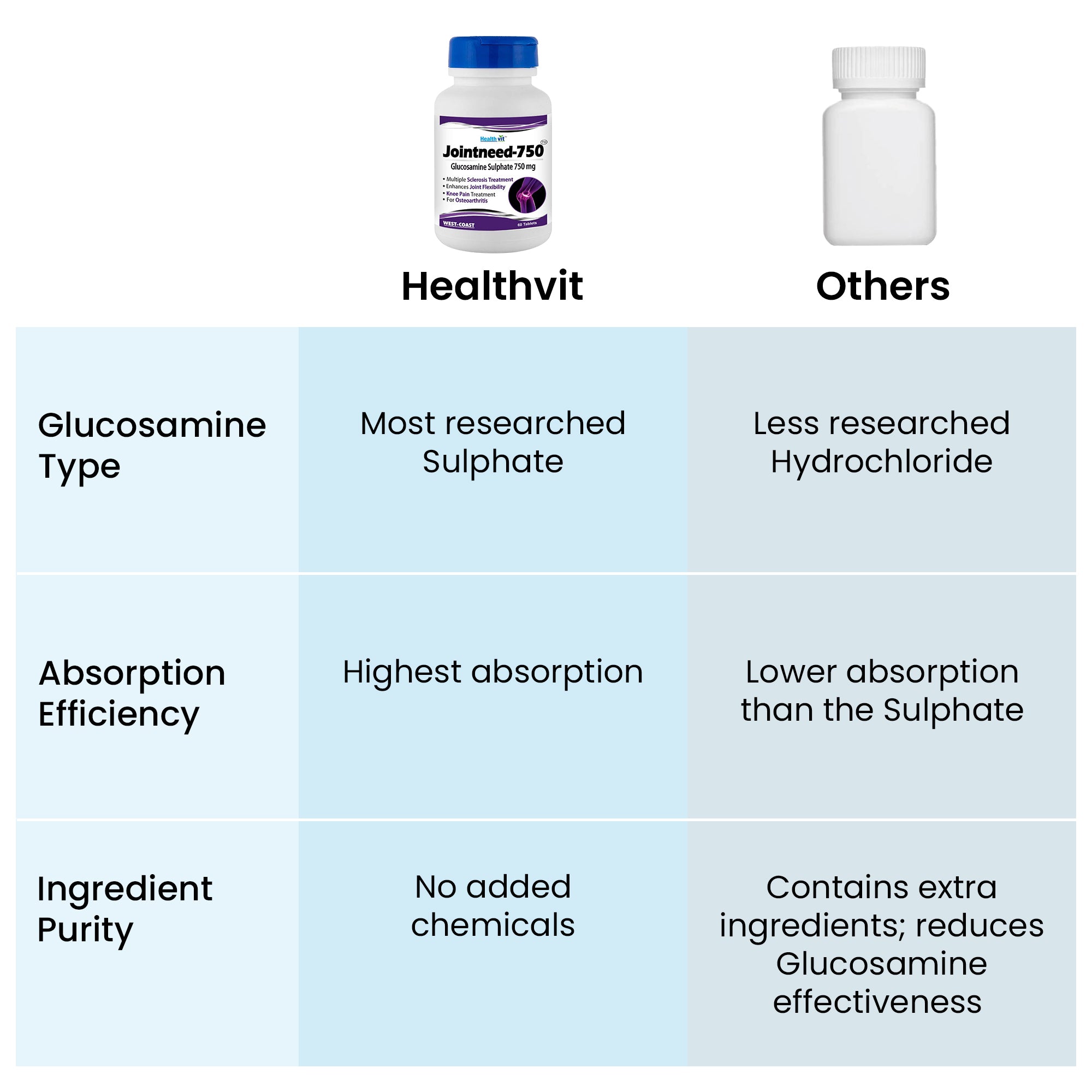 Healthvit JointNeed Glucosamine - Arthritis relief tablets