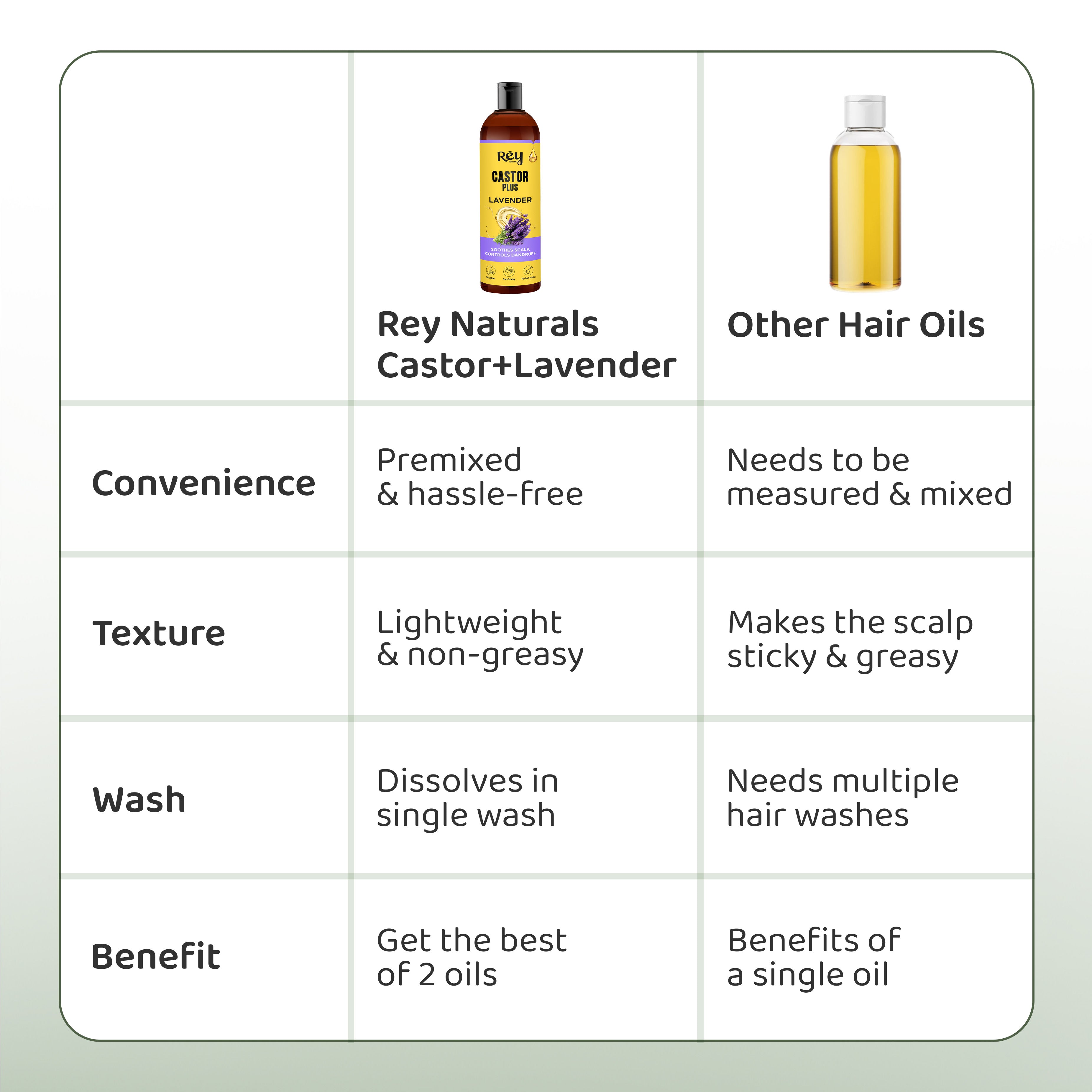 Rey Naturals Castor Plus Lavender Oil - Nourishing scalp oil