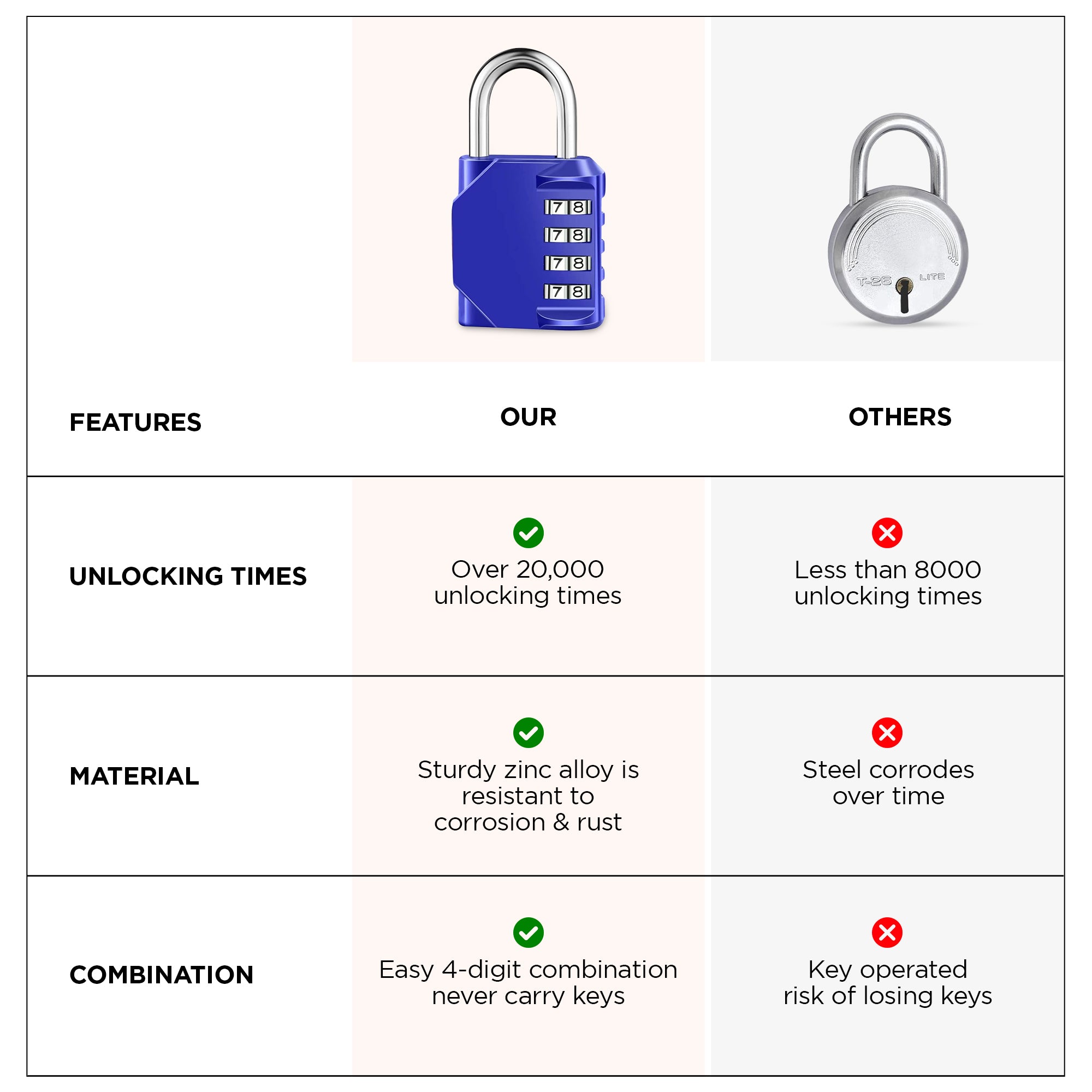 UMAI combination lock - luggage safety