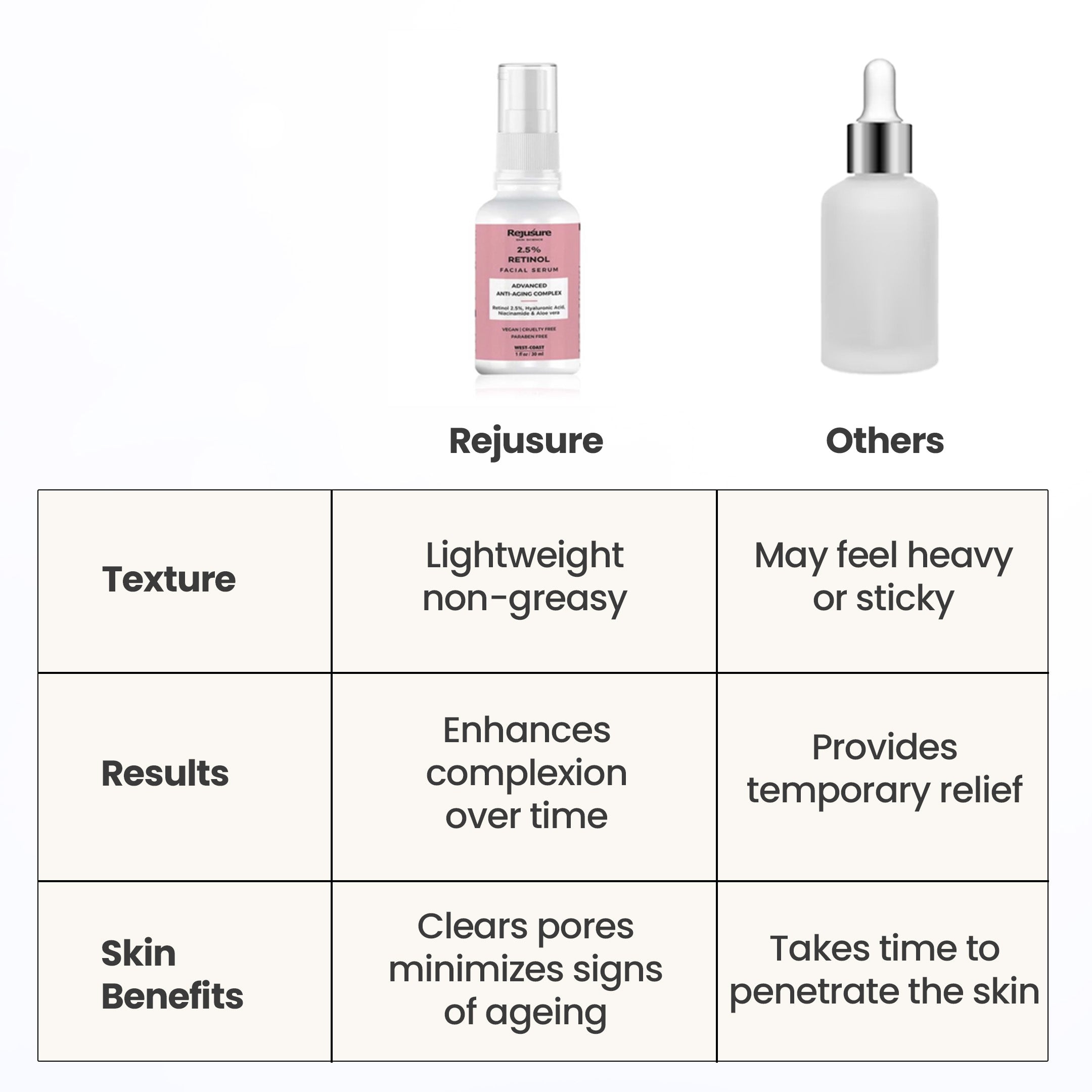 Rejusure Retinol Serum - Moisturizing face serum