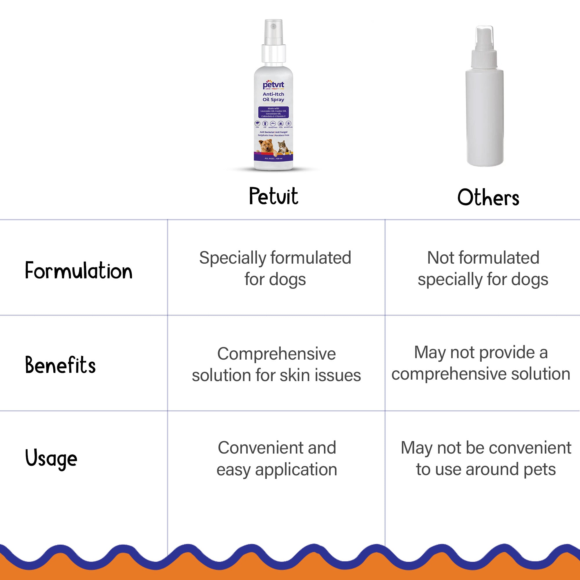 Petvit Dog Itching Relief Spray - Natural ingredients for skin health