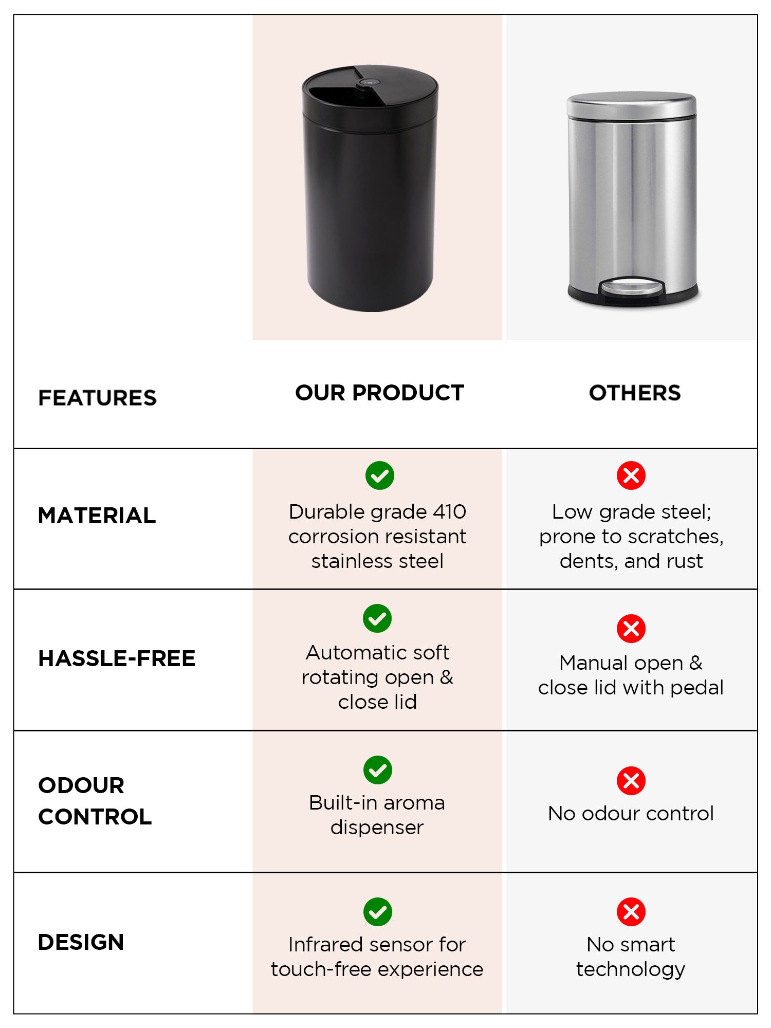 UMAI automated dustbin - touchless waste disposal for bathrooms
