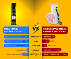 Urbangabru Hair Removal Cream Spray (200 ML) + Beast Perfume for Men (100 ML) - Men's Grooming Combo Kit